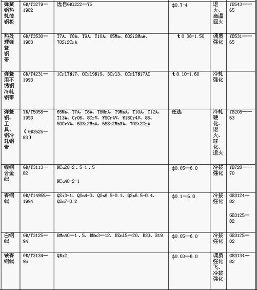 常用<a href='http://www.hacker-hub.com/' target='_blank'><strong>彈簧</strong></a>金屬材料的技術(shù)標(biāo)準(zhǔn)
