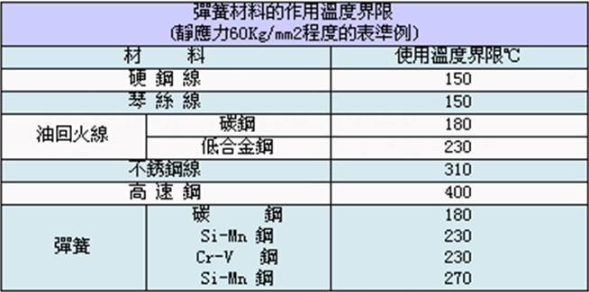 <a href='http://www.hacker-hub.com/' target='_blank'><strong>彈簧</strong></a>材料的作用溫度界限